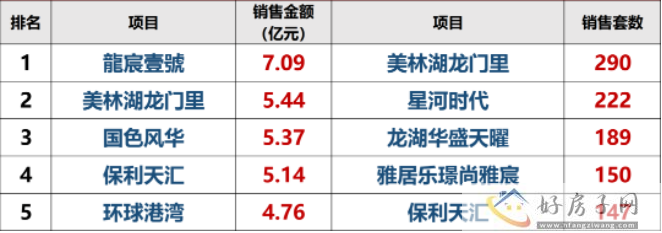 2023年上半年 常州新北区销售金额榜单前三是哪些盘？            </h1>(图1)