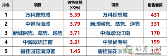 2023年上半年 常州金坛区热销榜单前三有哪几个在售盘？            </h1>(图1)