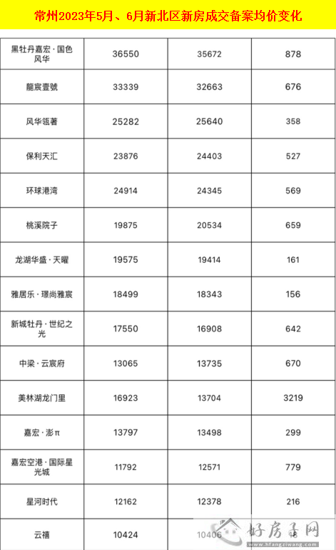 惊爆！常州6月新房成交均价约50家楼盘都在降，最高降幅1万元/㎡            </h1>(图7)