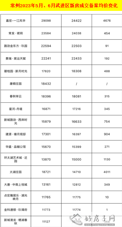 惊爆！常州6月新房成交均价约50家楼盘都在降，最高降幅1万元/㎡            </h1>(图6)