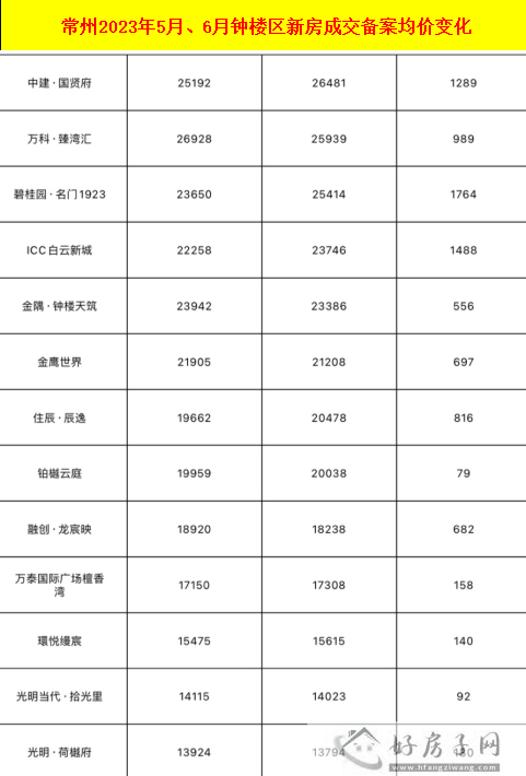 惊爆！常州6月新房成交均价约50家楼盘都在降，最高降幅1万元/㎡            </h1>(图8)