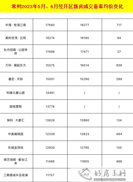 惊爆！常州6月新房成交均价约50家楼盘都在降，最高降幅1万元/㎡            </h1>(图3)