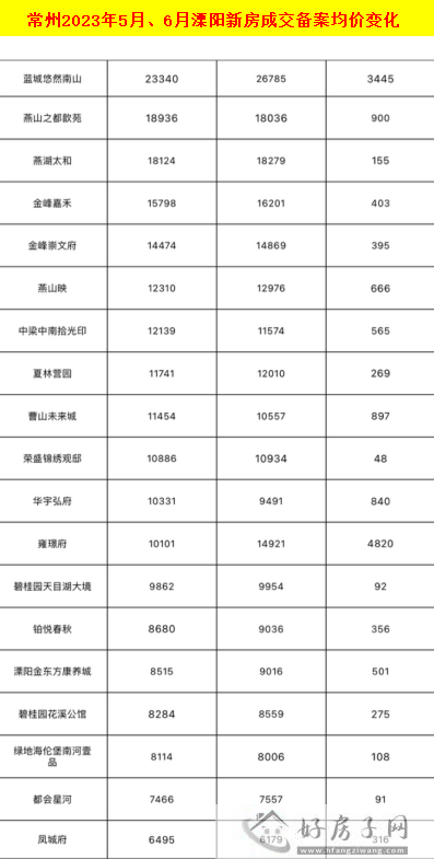 惊爆！常州6月新房成交均价约50家楼盘都在降，最高降幅1万元/㎡            </h1>(图4)
