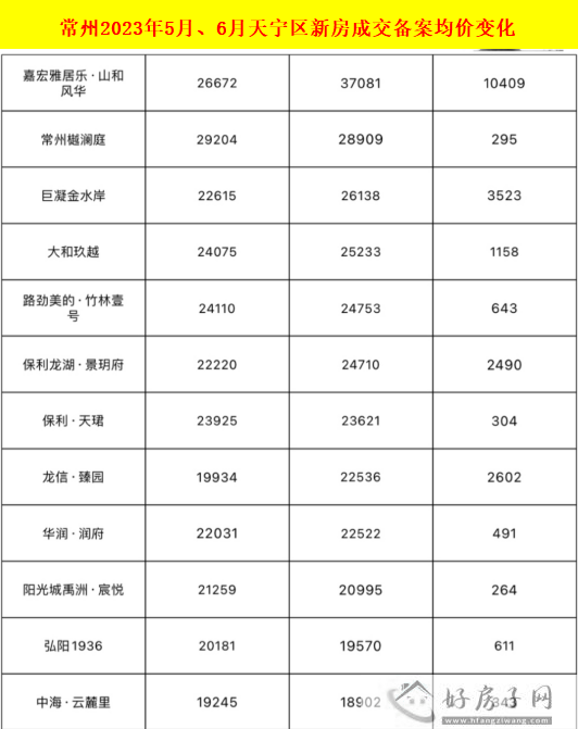 惊爆！常州6月新房成交均价约50家楼盘都在降，最高降幅1万元/㎡            </h1>(图5)