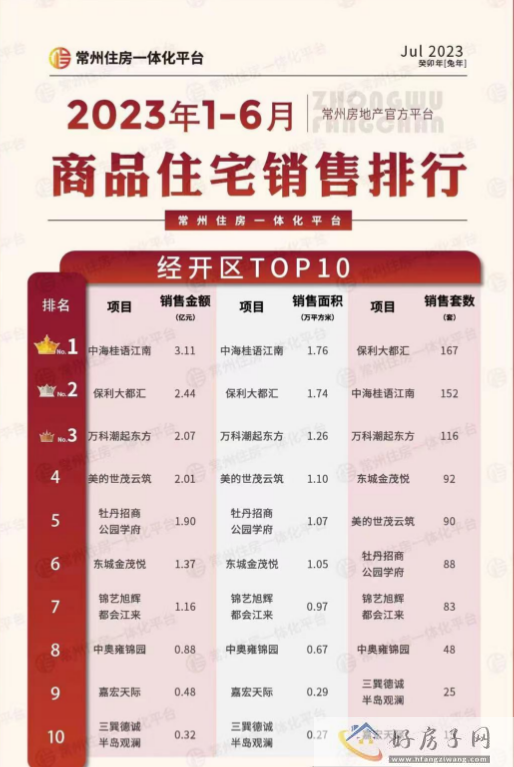 常州保利大都汇 好不好？经开正核 央企硬核品质            </h1>(图1)