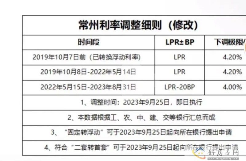 重磅通知！常州存量利率调整规则有变，最低下调为4.0%            </h1>(图1)